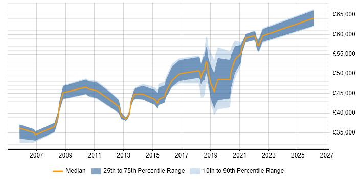 Salary distribution trend for jobs in Worcester citing Business Strategy