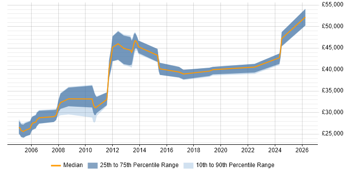Salary distribution trend for jobs in Worcester citing BusinessObjects