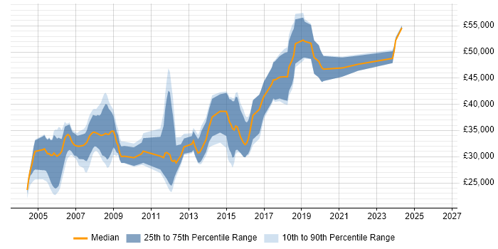 Salary distribution trend for jobs in Worcester citing C