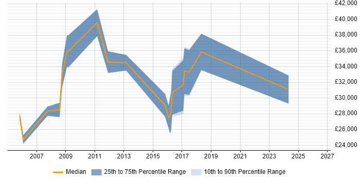 Salary distribution trend for jobs in Worcester citing CAD