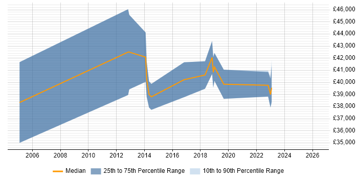 Salary distribution trend for jobs in Worcester citing Capacity Planning