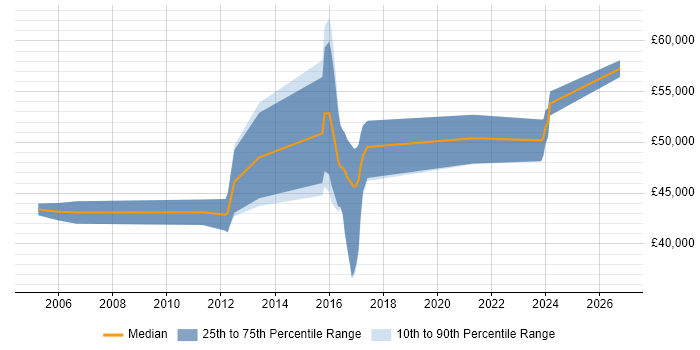 Salary distribution trend for jobs in Worcester citing CCIE