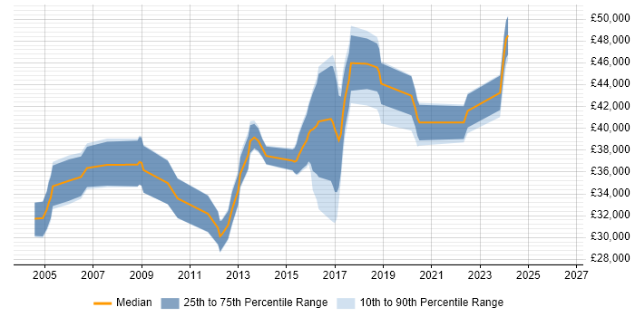 Salary distribution trend for jobs in Worcester citing CCNA