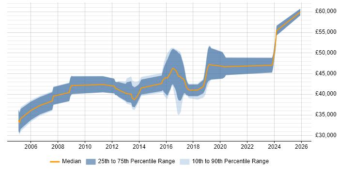 Salary distribution trend for jobs in Worcester citing CCNP