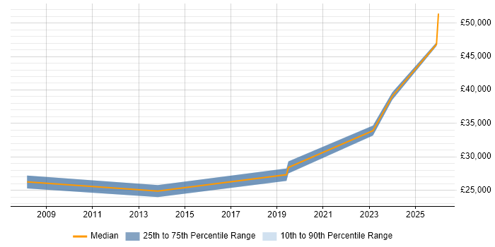Salary distribution trend for jobs in Worcester citing CCTV