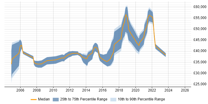 Salary distribution trend for jobs in Worcester citing Change Management