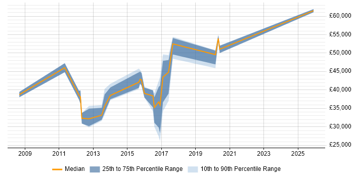 Salary distribution trend for jobs in Worcester citing Cisco ASA