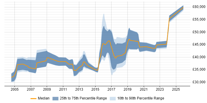 Salary distribution trend for jobs in Worcester citing Cisco Certification