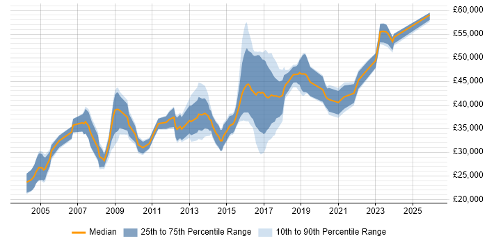 Salary distribution trend for jobs in Worcester citing Cisco