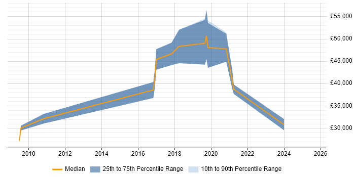 Salary distribution trend for jobs in Worcester citing Clean Code