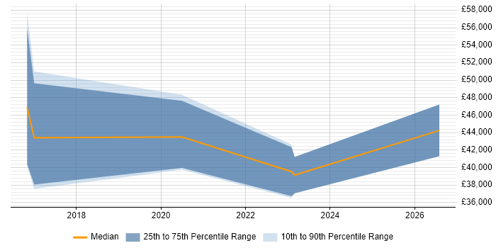 Salary distribution trend for jobs in Worcester citing Client Onboarding