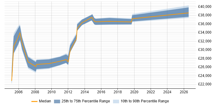 Salary distribution trend for jobs in Worcester citing Client/Server