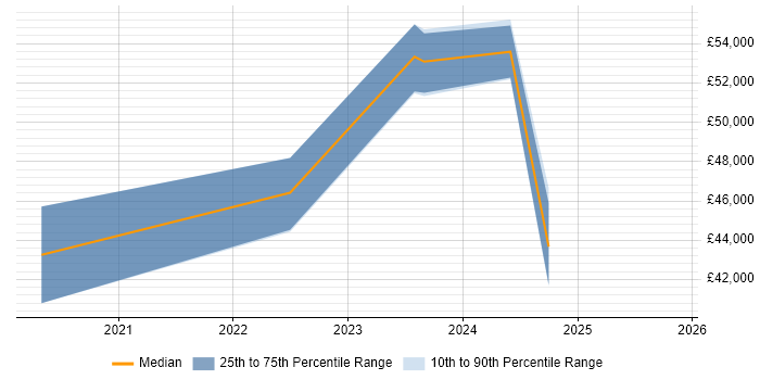 Salary distribution trend for jobs in Worcester citing Cloud Security