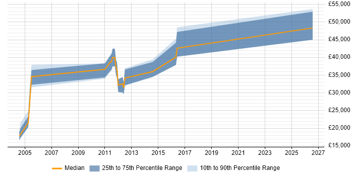 Salary distribution trend for jobs in Worcester citing Commercial Awareness