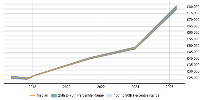 Salary distribution trend for jobs in Worcester citing Competitor Analysis