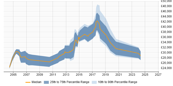 Salary distribution trend for jobs in Worcester citing Computer Science Degree