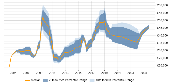 Salary distribution trend for jobs in Worcester citing Computer Science