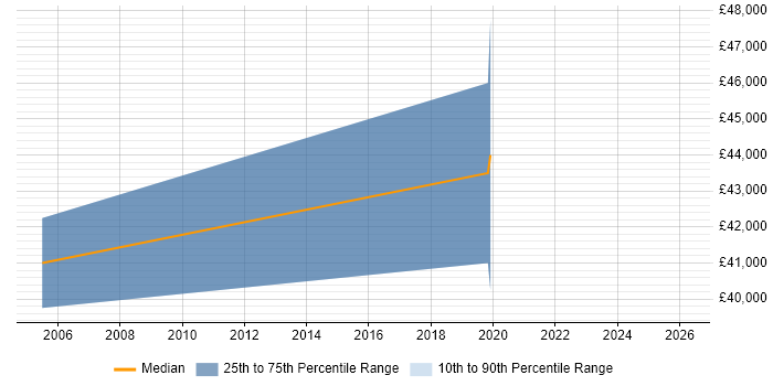 Salary distribution trend for jobs in Worcester citing Computer Vision