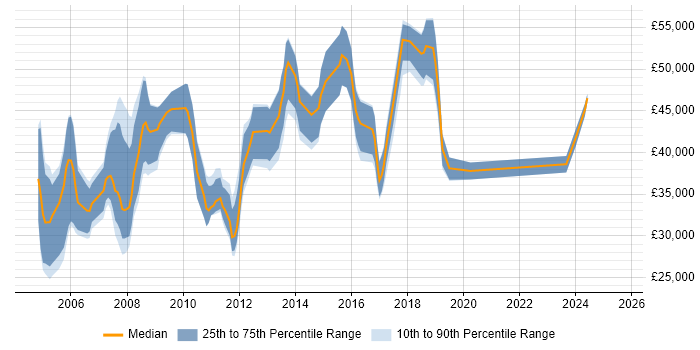 Salary distribution trend for Consultant job vacancies in Worcester Salary distribution trend for Consultant job vacancies in Worcester
