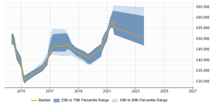Salary distribution trend for jobs in Worcester citing Continuous Integration