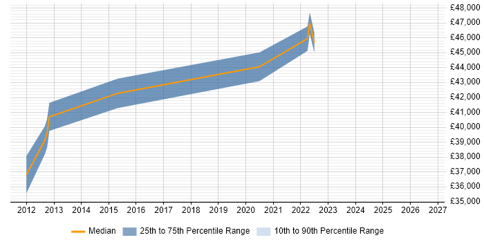 Salary distribution trend for jobs in Worcester citing Cost Reduction