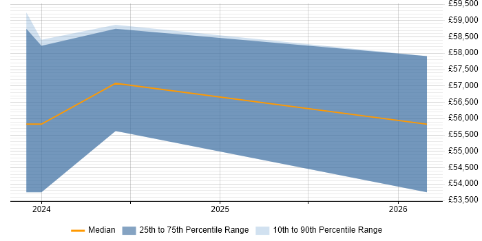 Salary distribution trend for jobs in Worcester citing Crowdfunding