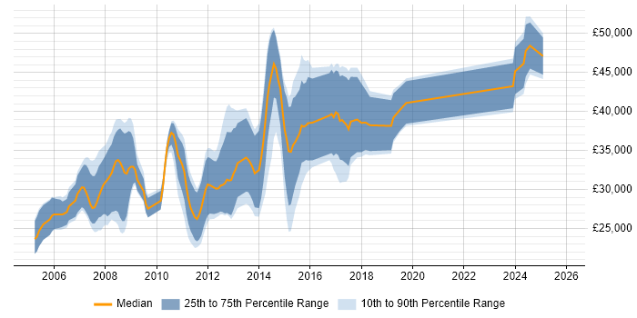 Salary distribution trend for C# Developer job vacancies in Worcester