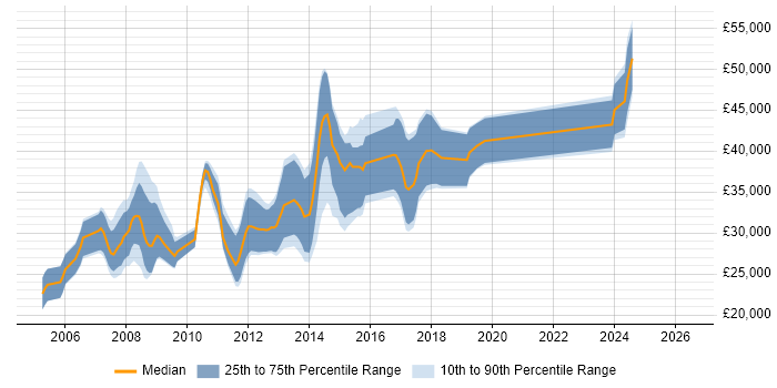 Salary distribution trend for C# .NET Developer job vacancies in Worcester