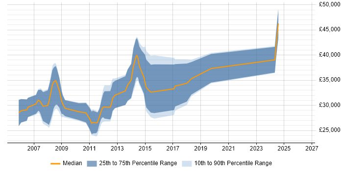 Salary distribution trend for C# Software Developer job vacancies in Worcester