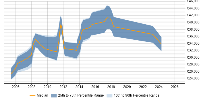 Salary distribution trend for C# Software Engineer job vacancies in Worcester