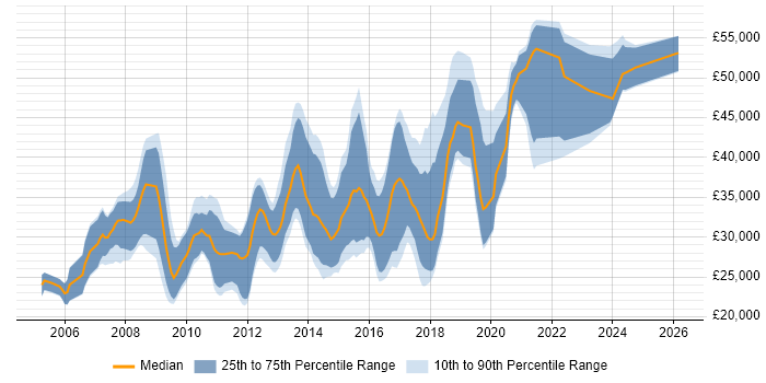 Salary distribution trend for jobs in Worcester citing CSS