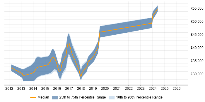Salary distribution trend for jobs in Worcester citing CSS3