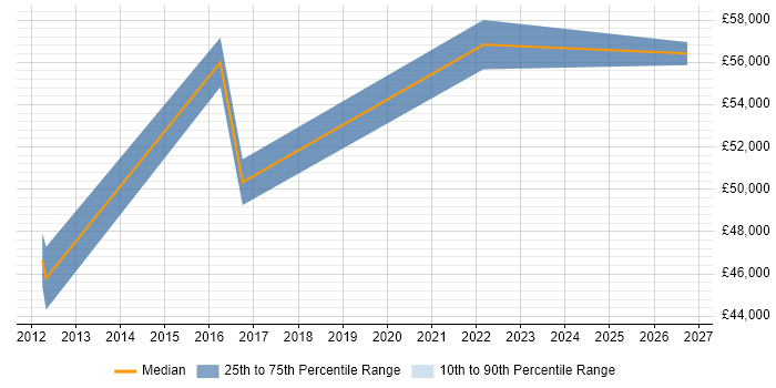 Salary distribution trend for jobs in Worcester citing Customer Engagement
