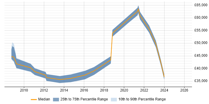 Salary distribution trend for jobs in Worcester citing Customer Experience