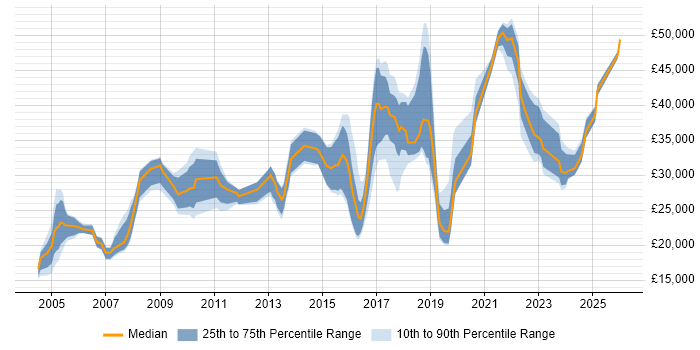 Salary distribution trend for jobs in Worcester citing Customer Service