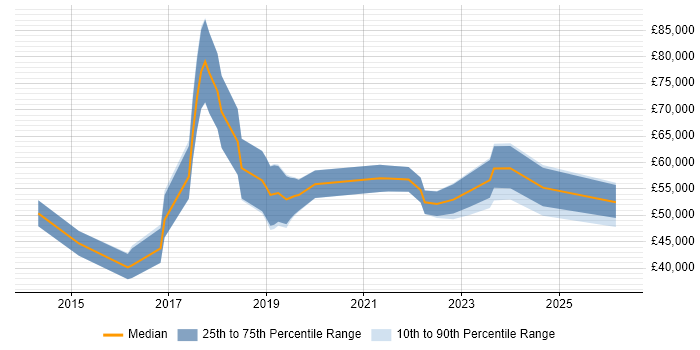 Salary distribution trend for jobs in Worcester citing Cybersecurity