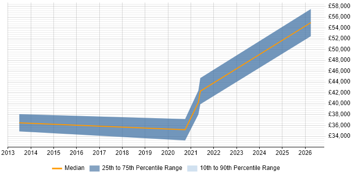 Salary distribution trend for jobs in Worcester citing Dashboard Development