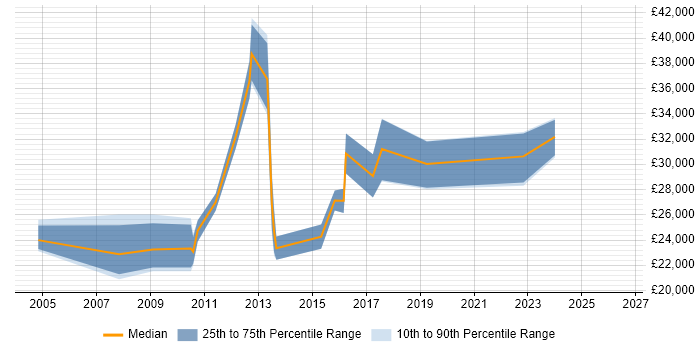 Salary distribution trend for Data Analyst job vacancies in Worcester