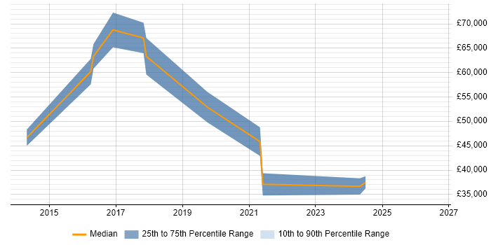 Salary distribution trend for jobs in Worcester citing Data Analytics