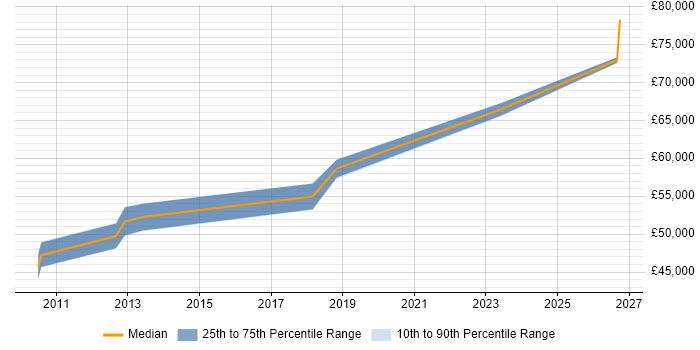Salary distribution trend for Data Architect job vacancies in Worcester