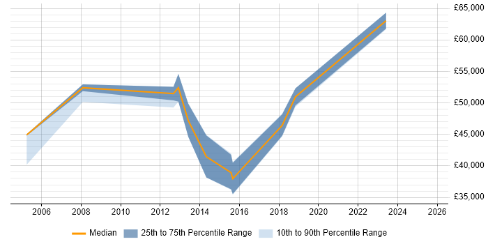 Salary distribution trend for jobs in Worcester citing Data Architecture Salary distribution trend for jobs in Worcester citing Data Architecture
