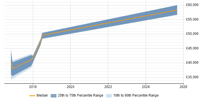 Salary distribution trend for jobs in Worcester citing Data-Driven Decision Making