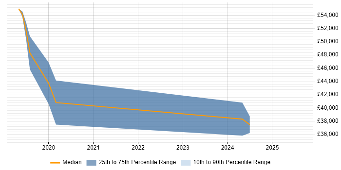 Salary distribution trend for Data Engineer job vacancies in Worcester