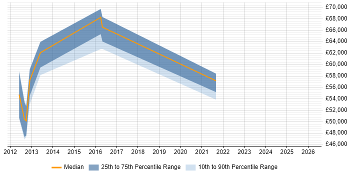 Salary distribution trend for jobs in Worcester citing Data Governance