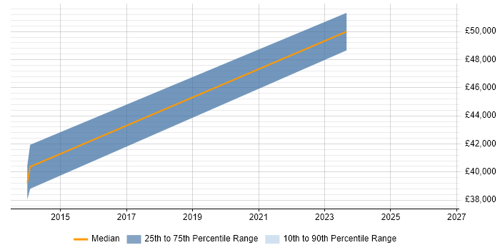 Salary distribution trend for jobs in Worcester citing Data Loss Prevention