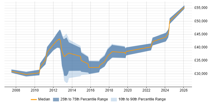 Salary distribution trend for jobs in Worcester citing Data Management