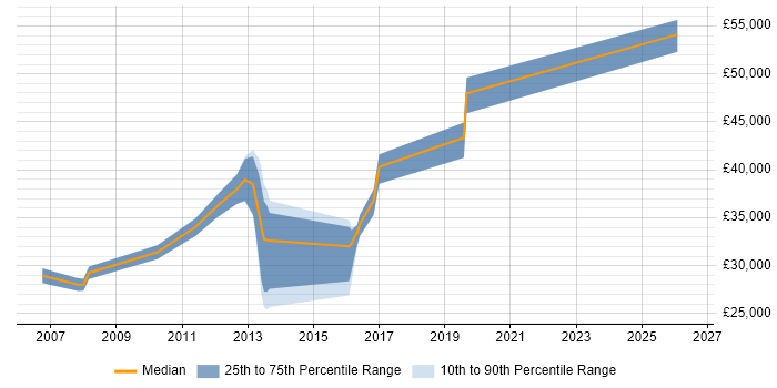 Salary distribution trend for jobs in Worcester citing Data Migration