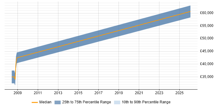 Salary distribution trend for Data Modeller job vacancies in Worcester