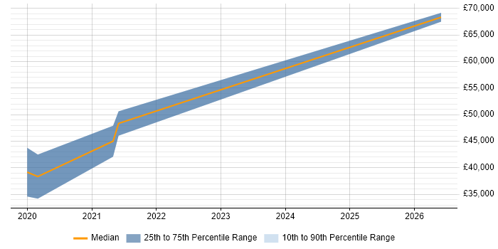 Salary distribution trend for jobs in Worcester citing Data Pipeline