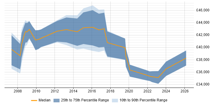 Salary distribution trend for jobs in Worcester citing Data Protection